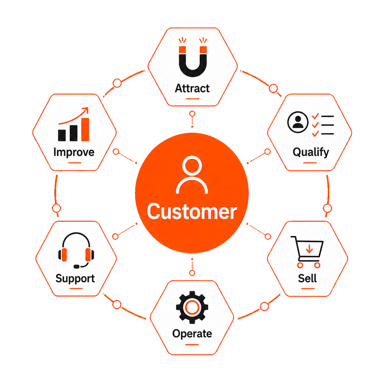 Visual model of the bolden system with the customer at the centre and the stages of acquisition, qualification, sales, operations, follow-up and improvement.