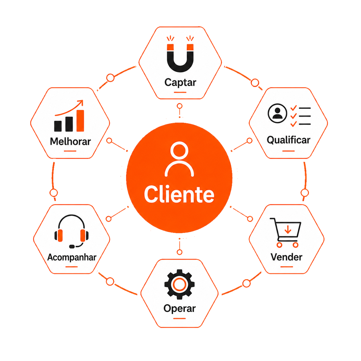 Modelo visual do sistema bolden com cliente no centro e etapas de captação, qualificação, venda, operação, acompanhamento e melhoria.