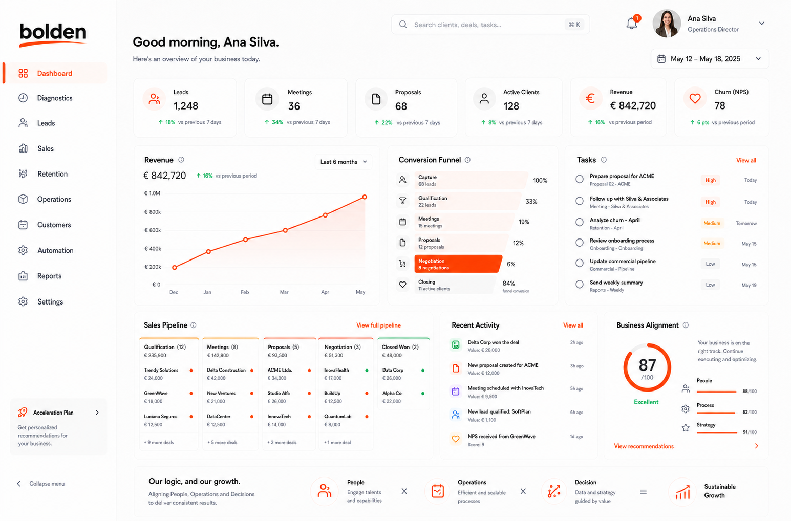 bolden digital dashboard applied to several business areas.