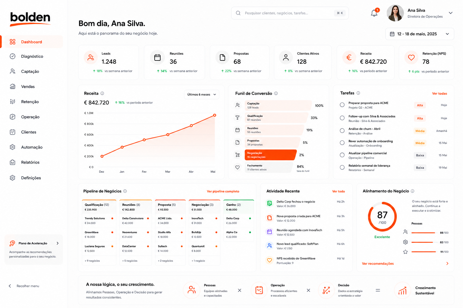 Dashboard digital da bolden para acompanhar leads, reuniões, propostas, clientes, receita, tarefas e desempenho operacional.